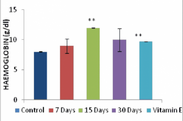 Effect of Aloe vera and vitamin E on Hemoglobin 