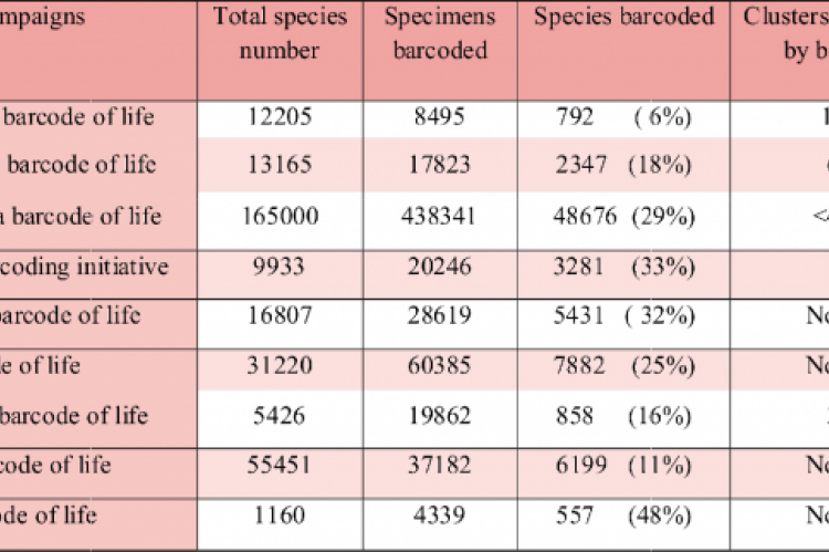 Current progress of international barcode of life campaigns 