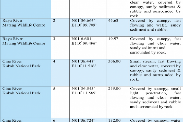 Location and description of sampling stations in the study area. 