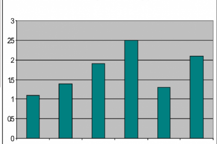 Free Fatty Acid content in fresh (2009) and stored samples 