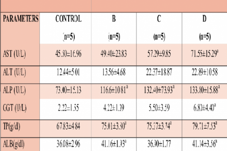 Serum AST, ALT, ALP, GGT activities, level of TP, ALB, and GLO