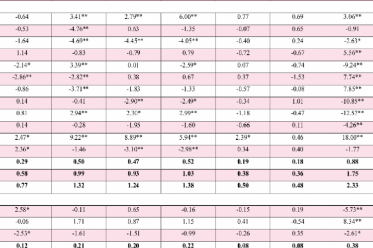 Estimation of General combining ability effect for various yield