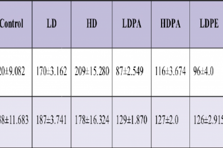 Effect of Aqueous and Ethanolic Pomegranate peel extracts