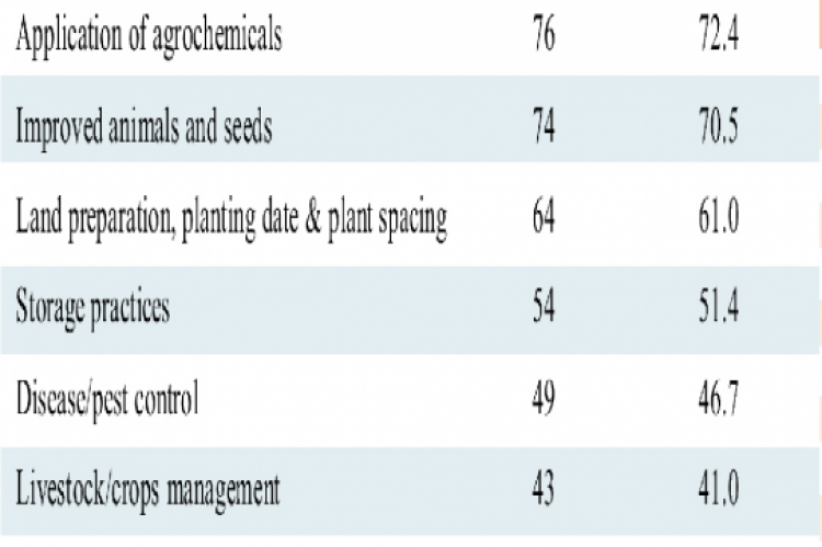 Distribution of Respondents According to Innovations Introduced (n=105)