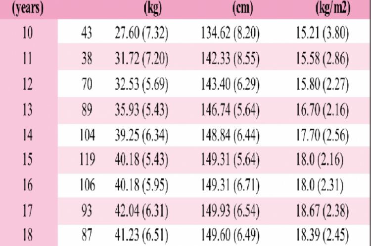 Age-specific mean height; weight and BMI of the subjects 