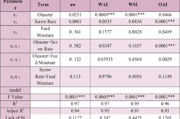 Analysis of variance of aw, WAI, WSI, and OAI of extruded snack