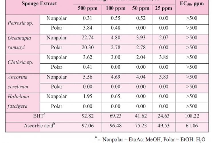 DPPH radical scavenging activity of the marine sponge extracts.