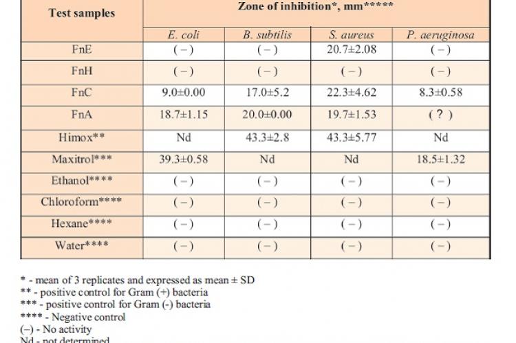 Antibacterial activity of F. nota leaf extracts and positive controls.