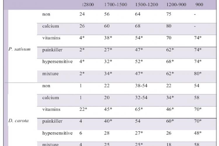 Variations in the transmittance intensities of P.sativum and D. carota plants incubated with drugs in water "pH 5.0" for 90 minutes at 37 °C