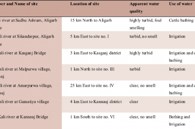 A brief description of Sampling Sites 