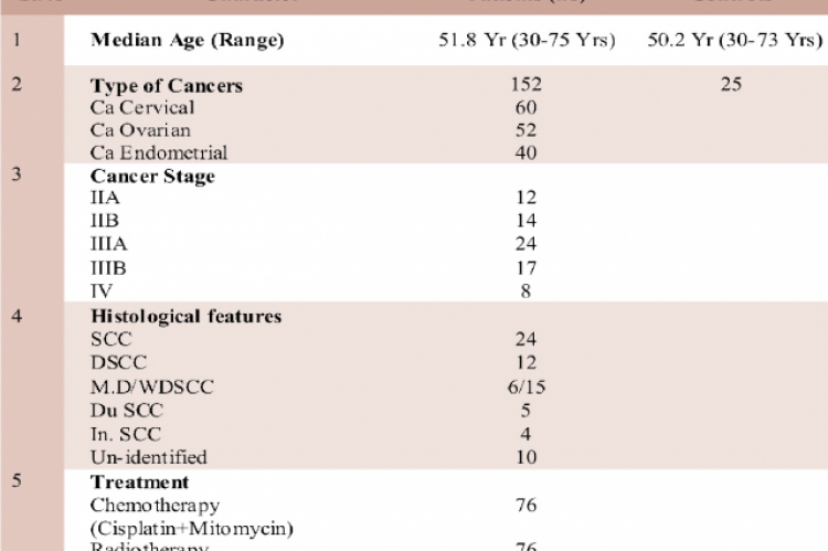 Characteristics of three types of gynecological cancer patients and healthy controls 