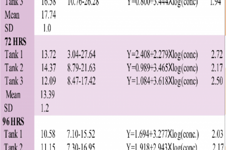 Mean acute toxicity profile of toad exposure to cadmium at 48.72 & 96-h. 