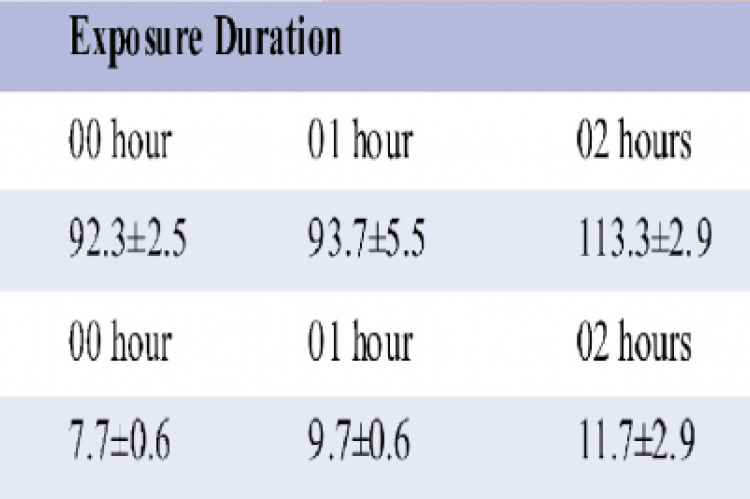 Summary of OBF values of N. notopterus exposed to 0.1 ppm of malathion