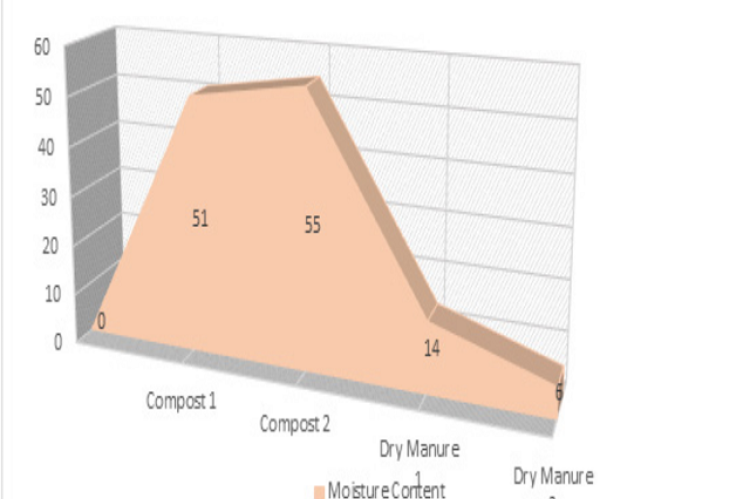 The moisture percentage among different compost samples.