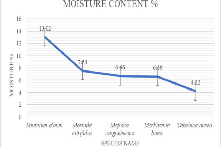 Moisture content %