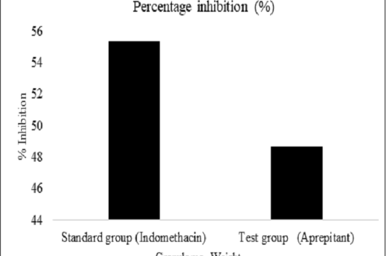 % Inhibition in mean weight of Cotton pellet.