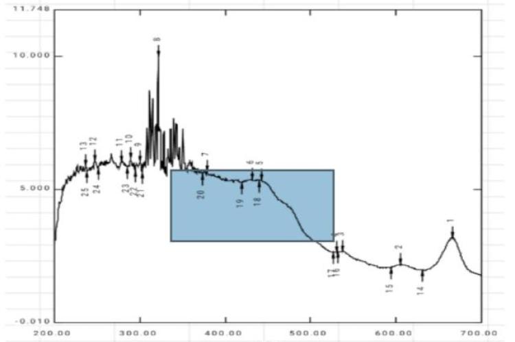 UV-vis spectroscopy analysis.