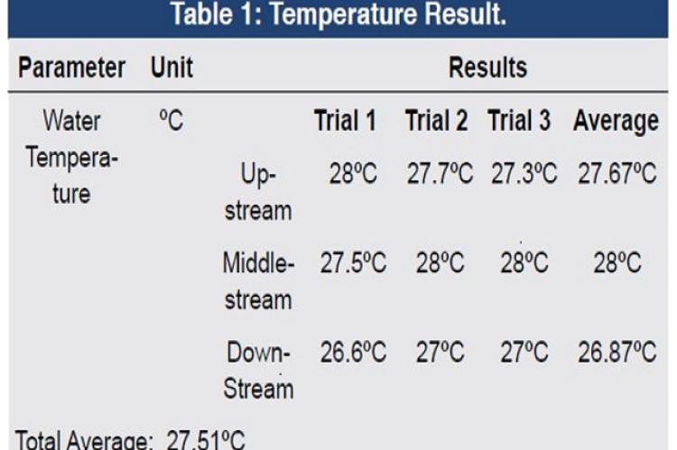 presents temperature results for water samples collected from the different stream locations of Kalawaig Creek