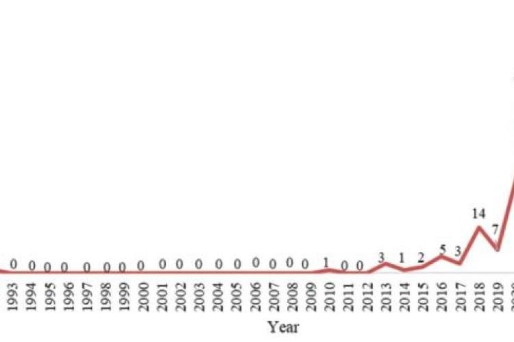 Annual scientific output of AI in drug delivery research.