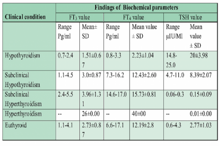 Biochemical findings of different clinical condition of thyroidism