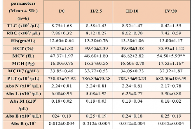 Effect on Hematological parameters