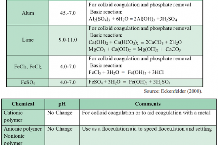 Advanced Methods and Current Technologies for Treatment of WasteWater from Dye Industries