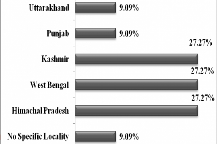 Distribution of dixid flies in different states of India (%)