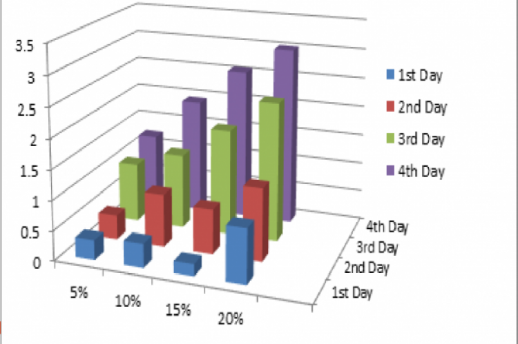 Bar diagram depicting the Butanol production when different culture concentrations were used