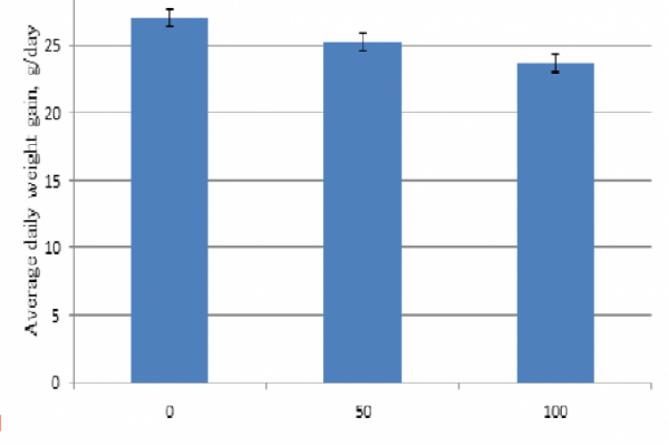 Average daily weight gain  of broiler starter on different levels of Gliricidia leaf meal