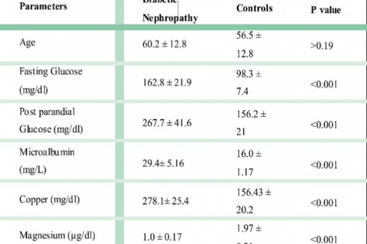 Mean ± SD levels of serum sugar