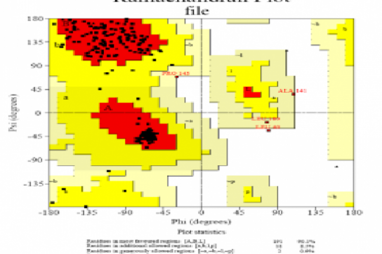 Ramachandran analysis of the backbone dihedral angles PSI (y) and PHI (f) 