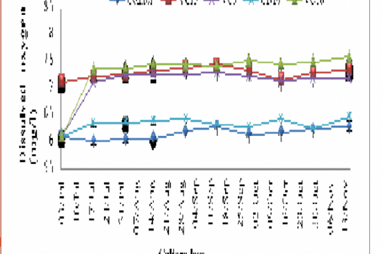 Measurement of dissolved oxygen (mg/l) under different treatments