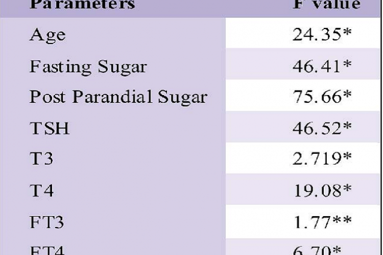 ANOVA of all parameters in thyroid dysfunction 