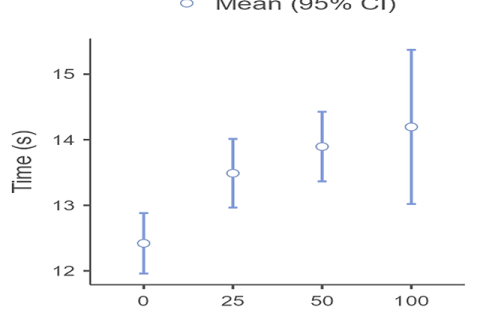 Effect of O. vulgare methanolic extract on Prothrombin Time