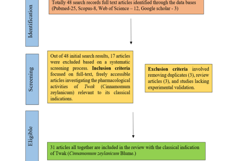 Methodology of extraction of articles for the medicinal properties of Twak (Cinnamomum zeylenicum Blume).