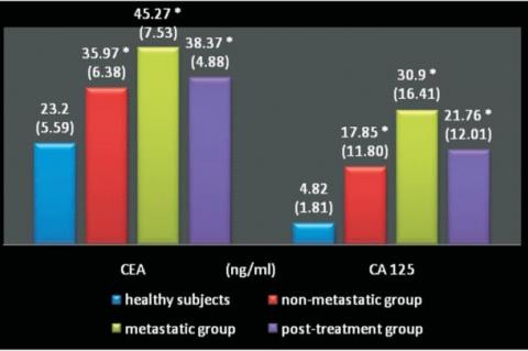 Serum levels of tumour markers- CEA, CA125 in healthy subjects and breast carcinoma patients