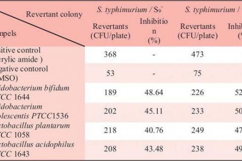 Antimutagenic properties of bacterial supernatants against acrylic amide 