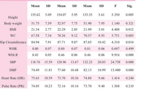 Basic data of the Kalita females in different age groups