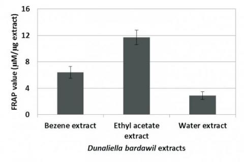 . Total antioxidant activity of the Dunaliella bardawil extracts presented as mean ferric reducing