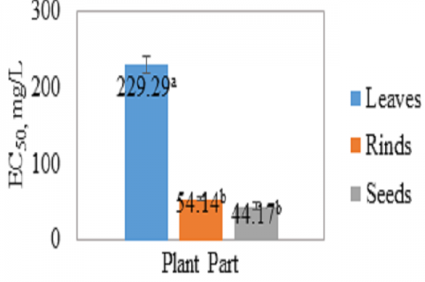 EC50 value (mg/L) for the DPPH radical scavenging activity of the ethanolic extracts of D. zibethinus L. leaves, rinds and seeds. Error bars are standard error (n=3).