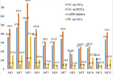 Figure 1: Summary of the in vitro antioxidant assay results for EdC fractions.