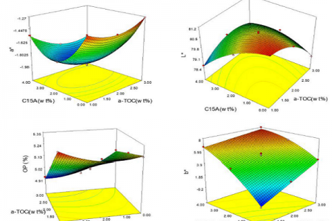 Profile of response surface plot for a) L* b) a* c) b* and d) OP as function of α-TOC and C15A nanoparticles concentrations (wt%).