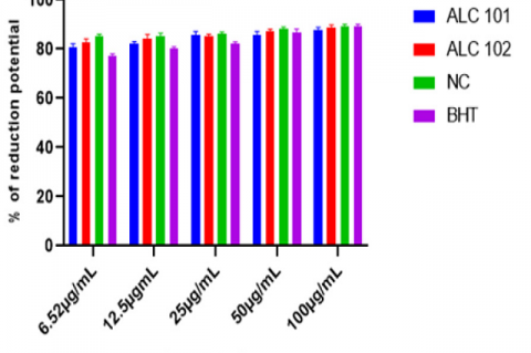 Percentage of DPPH radical scavenging activity