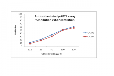 Line graph showing % of inhibition of ethanol and acetone extract against ABTS.