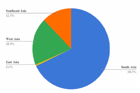 Prevalence of ESBL E. coli in aquaculture in Asia.