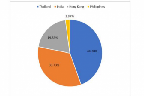 Prevalence of ESBL producing Klebsiella pneumoniae in Aquaculture in Southeast Asia.