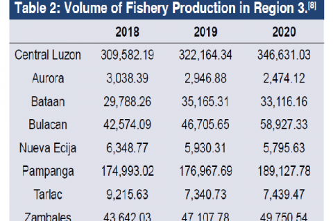 Volume of Fishery Production in Region 3.[8]