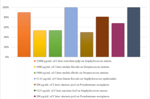 Biofilm Inhibition of Citrus Extracts.