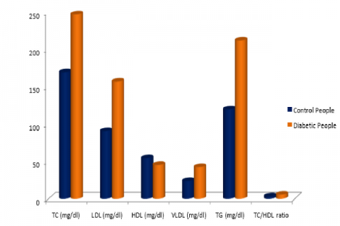 Lipid profile in blood sample of Control, Diabetic patient.