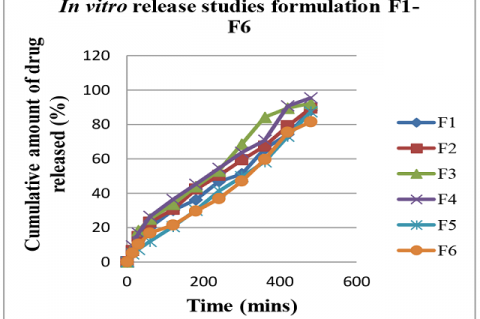 In vitro drug release studies for all formulations (PRX1-PRX5).